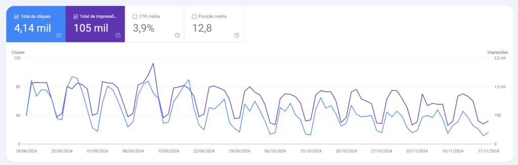 Representação do monitoramento feito pelo Search Console no site tiagofachini.com.br entre setembro e novembro. Foram 105 mil exibições no google, das quais, mais de 4 mil clicaram e chegaram até o site.