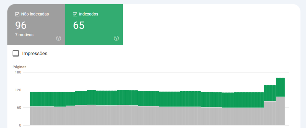 Gráfico de barras demonstrando, em verde, o volume total de páginas indexadas assim como, em cinza, o volume de páginas não indexadas pelo google.