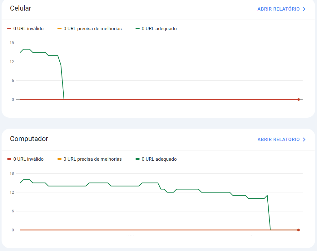 Gráfico de linha demonstrando problemas na indexação do Google, tanto em dispositivos móveis (celulares) quanto em páginas de computador.